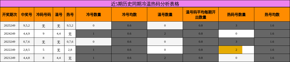 近5期历史同期冷温热码分析表格