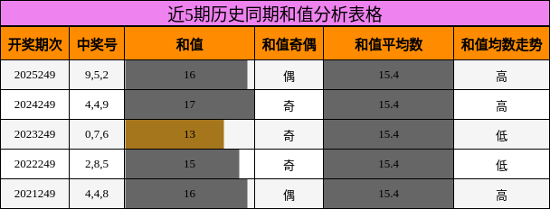 近5期历史同期和值分析表格
