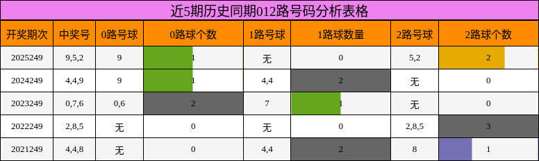 近5期历史同期012路号码分析表格