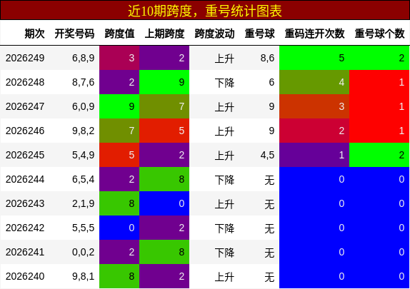 跨度分析，重号分析