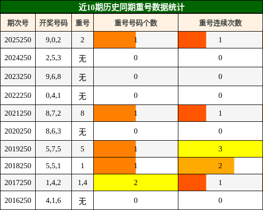 重号分析