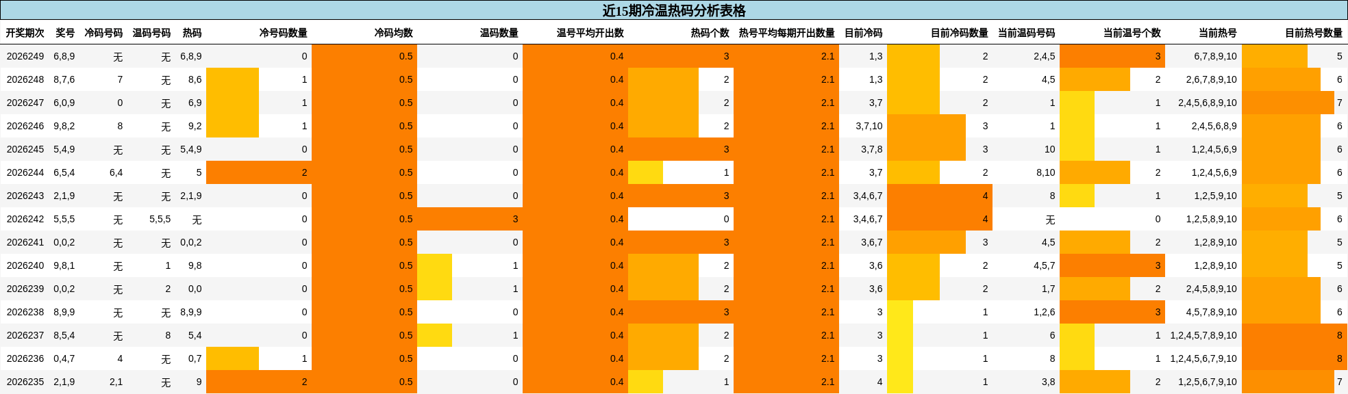 近15期冷温热码分析表格