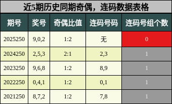 奇偶分析，连码分析