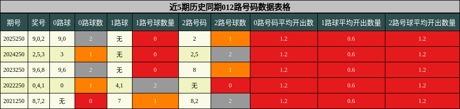 012路号码分析