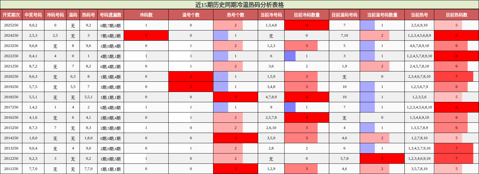 近15期历史同期冷温热码分析表格