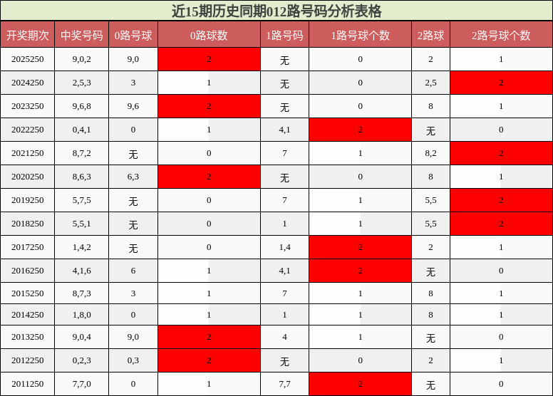 近15期历史同期012路号码分析表格