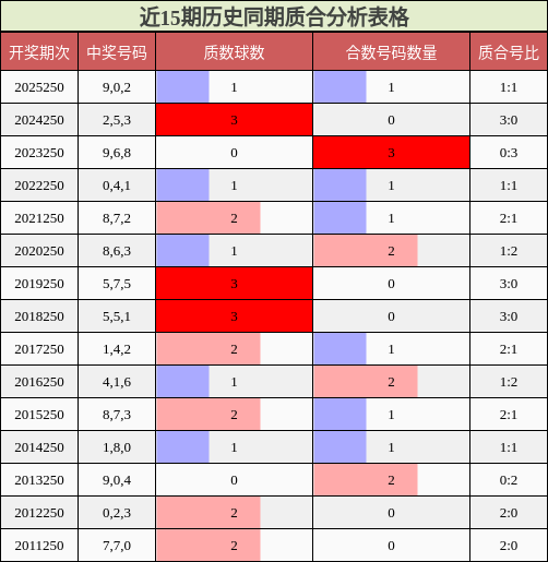 近15期历史同期质合分析表格