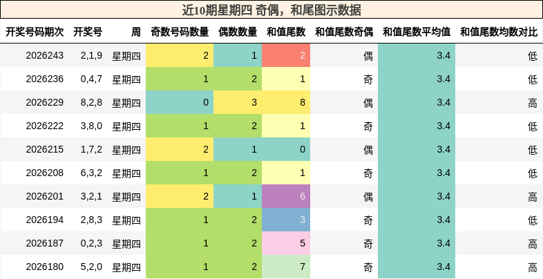 近10期星期四 奇偶，和尾图示数据