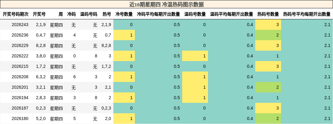 近10期星期四 冷温热码图示数据