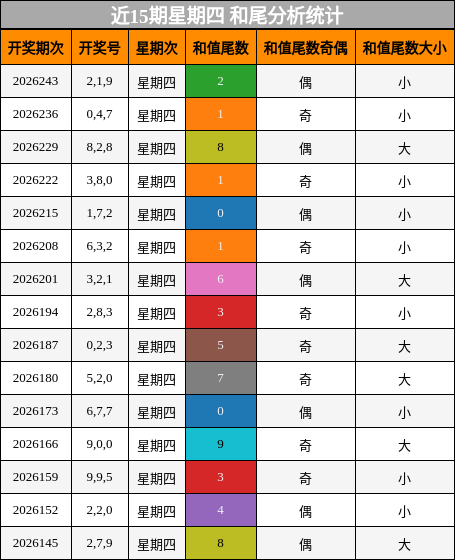 和尾分析