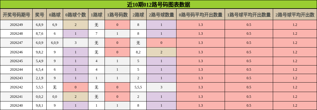 012路号码分析