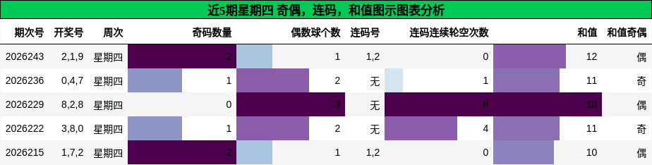 奇偶分析,连码分析,和值分析
