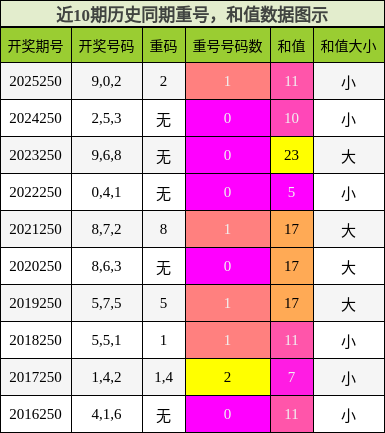 重号分析,和值分析