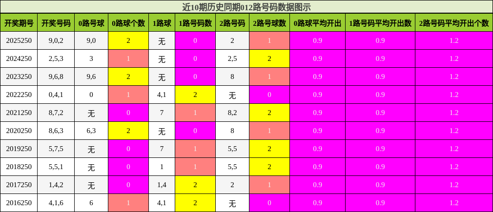012路号码分析