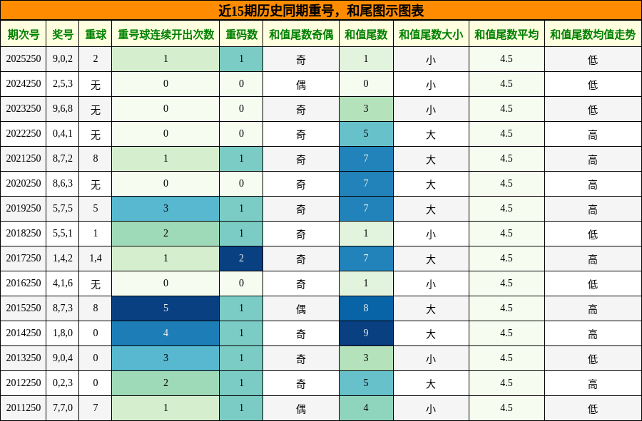重号分析,和尾分析