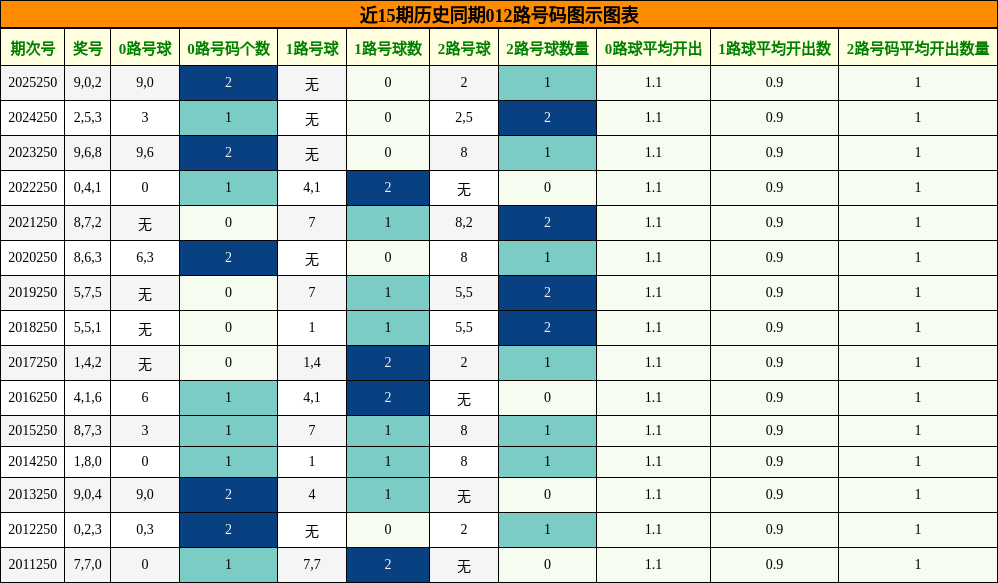 012路号码分析