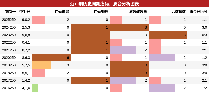 近10期历史同期连码,质合分析图表