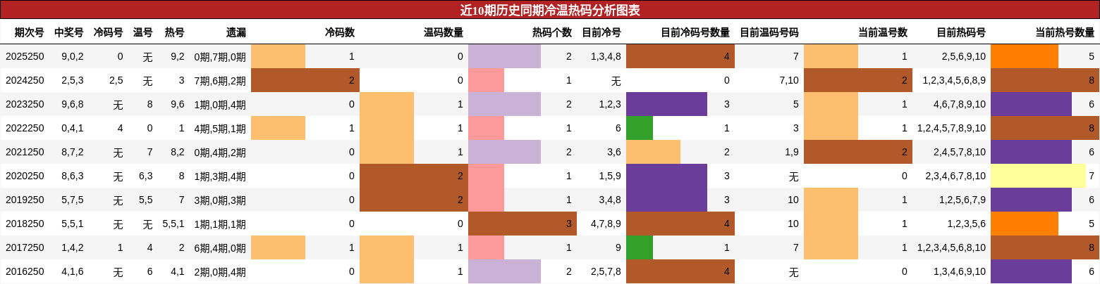 近10期历史同期冷温热码分析图表