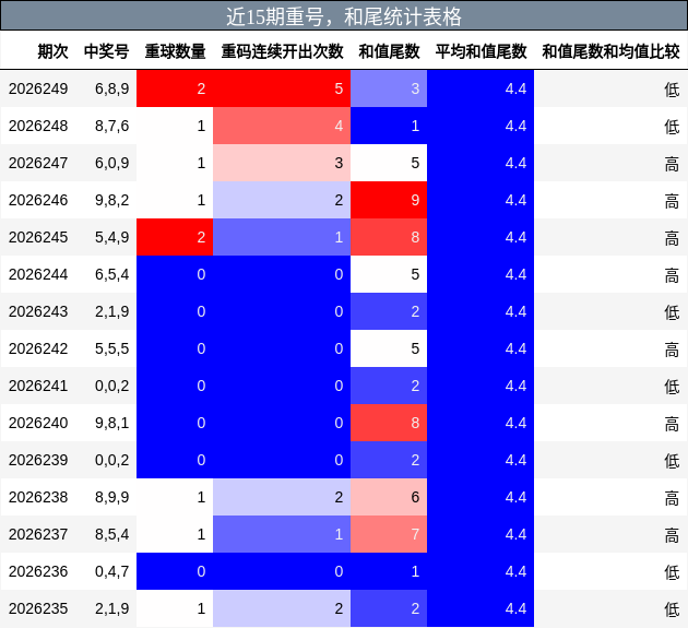 重号分析,和尾分析