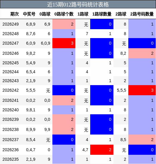 012路号码分析