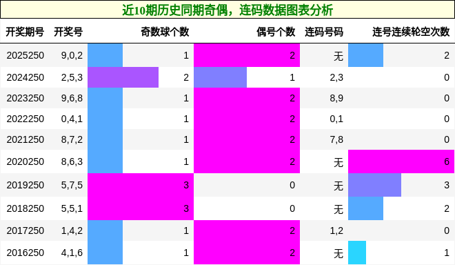 奇偶分析,连码分析