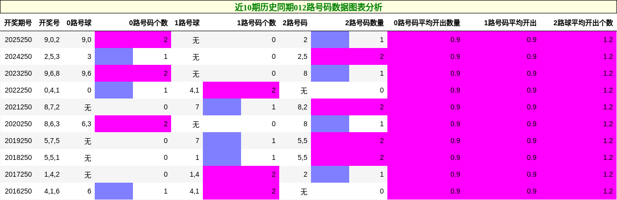 012路号码分析