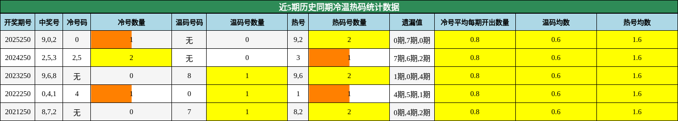 冷温热码分析