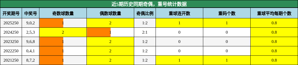奇偶分析,重号分析