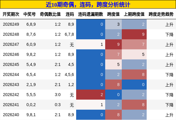 奇偶分析,连码分析,跨度分析