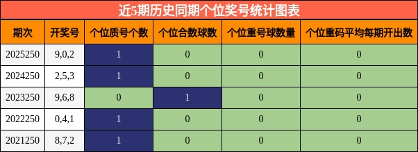 个位奖号分析