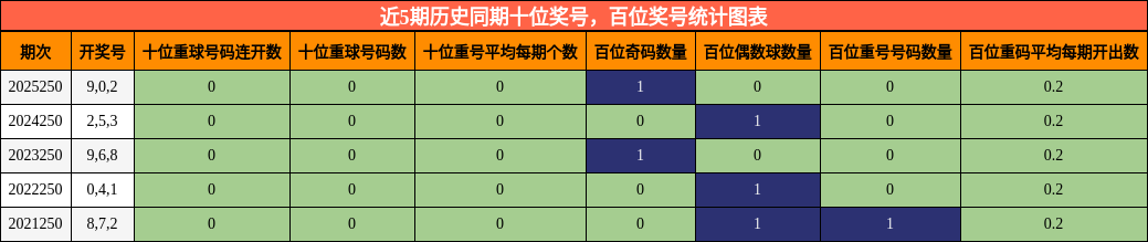 十位奖号分析,百位奖号分析