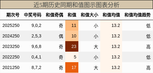 和值分析