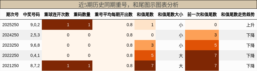 重号分析,和尾分析