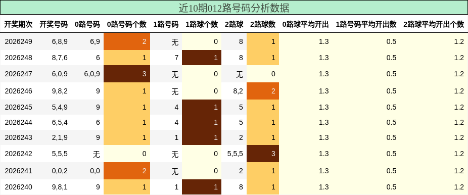 012路号码分析