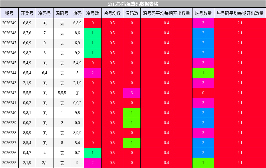 近15期冷温热码数据表格