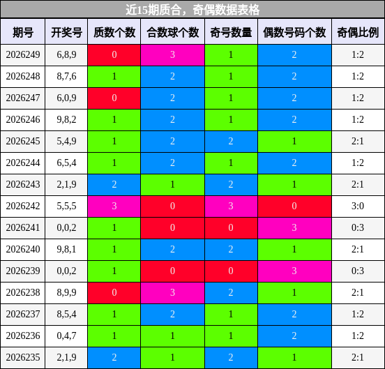 近15期奇偶、质合数据表格