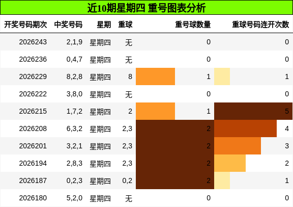 近10期星期四 重号图表分析