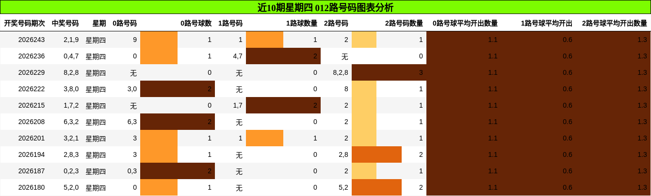 近10期星期四 012路号码分析