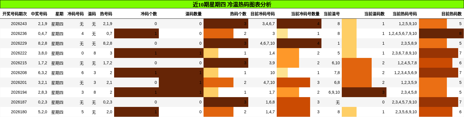 近10期星期四 冷温热码图表分析