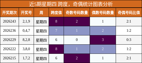 跨度分析,奇偶分析
