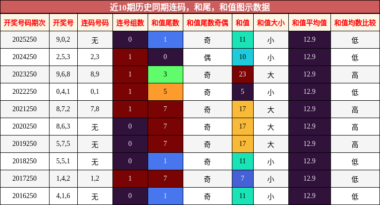 连码分析,和尾分析,和值分析