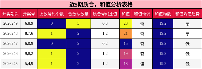 近5期质合,和值分析表格
