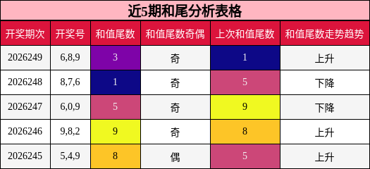 近5期和尾分析表格