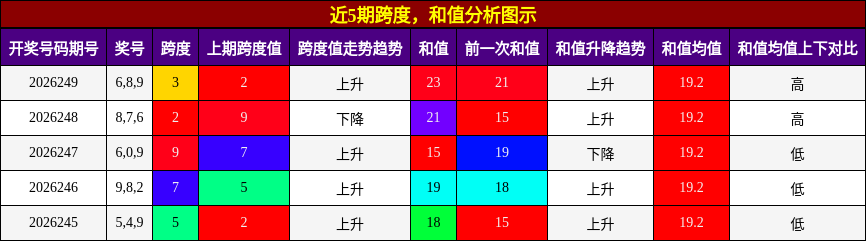 跨度分析，和值分析