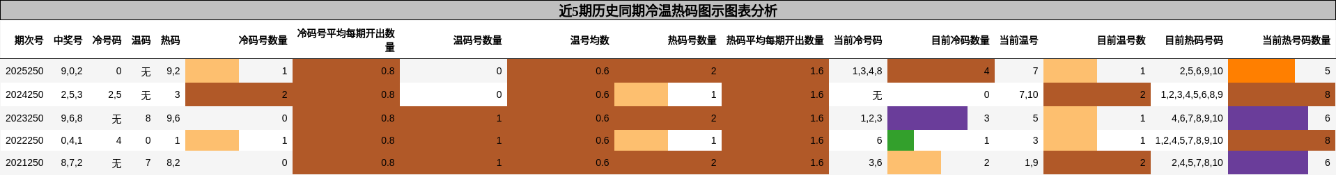 近5期历史同期冷温热码图示图表分析