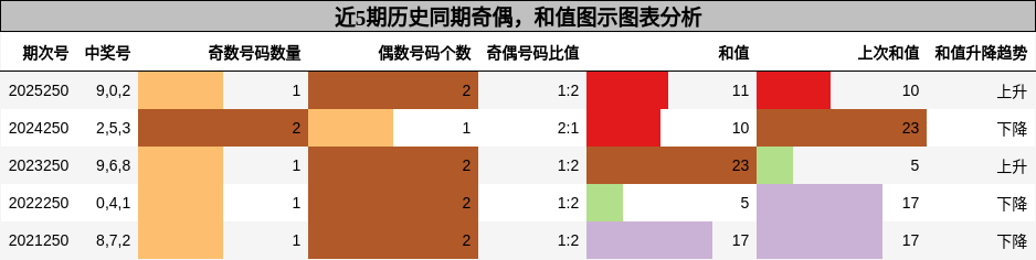 近5期历史同期奇偶,和值图示图表分析