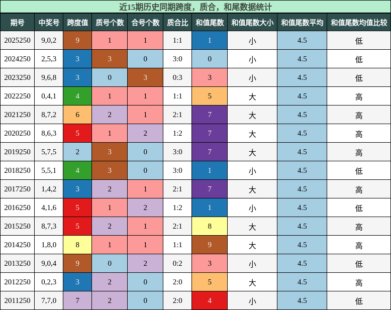 跨度分析,质合分析,和尾分析
