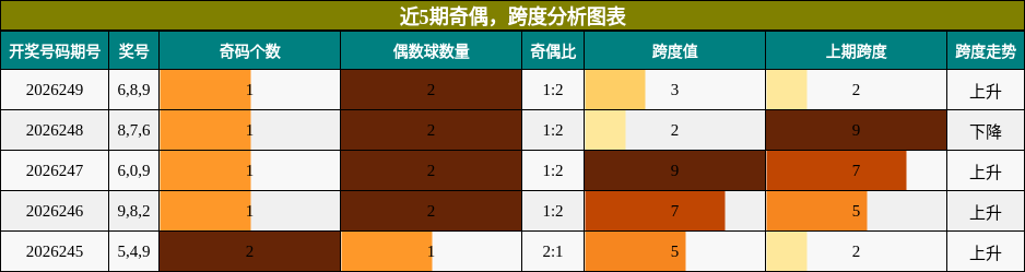 奇偶分析，跨度分析