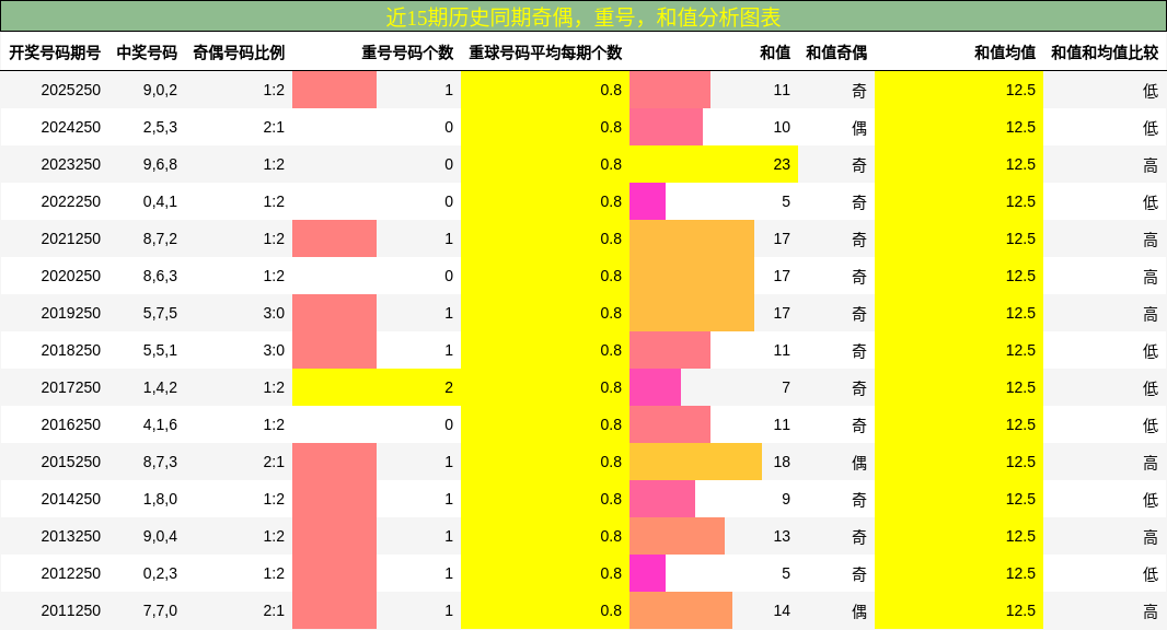 近15期历史同期奇偶,重号,和值分析图表
