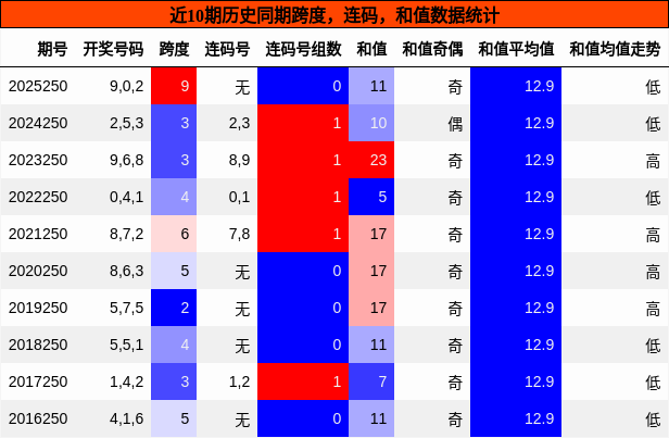 跨度分析,连码分析,和值分析